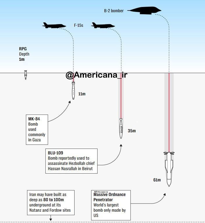 تلگراف: بمب‌های فعلی آمریکا برای نفوذ به تاسیسات هسته‌ای ایران کافی نیست!