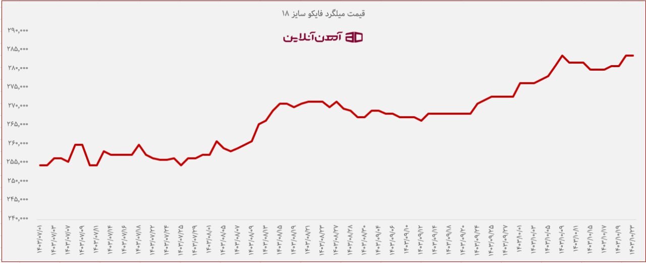 قیمت میلگرد فایکو سایز 18