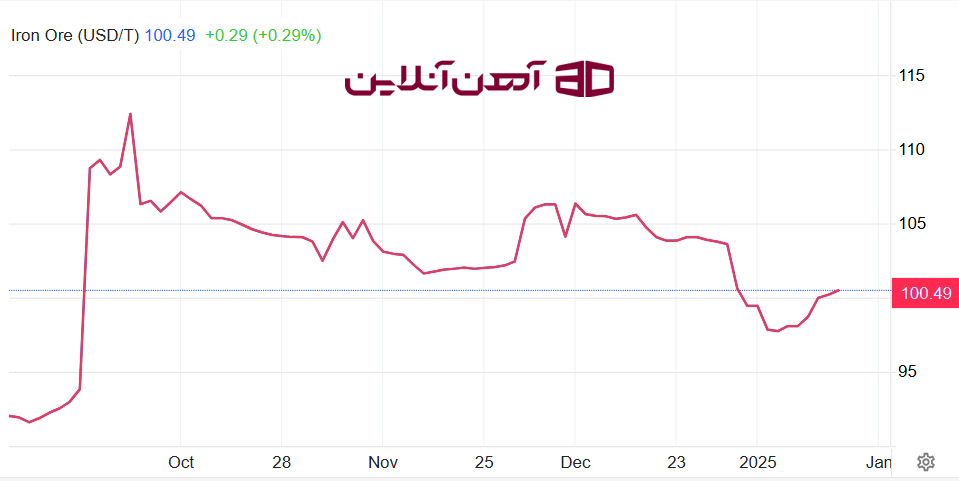 تغییرات قیمت سنگ آهن