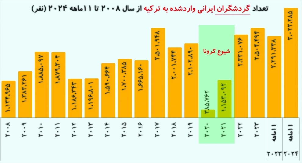 رکورد سفر ایرانیان به خارج از کشور شکست