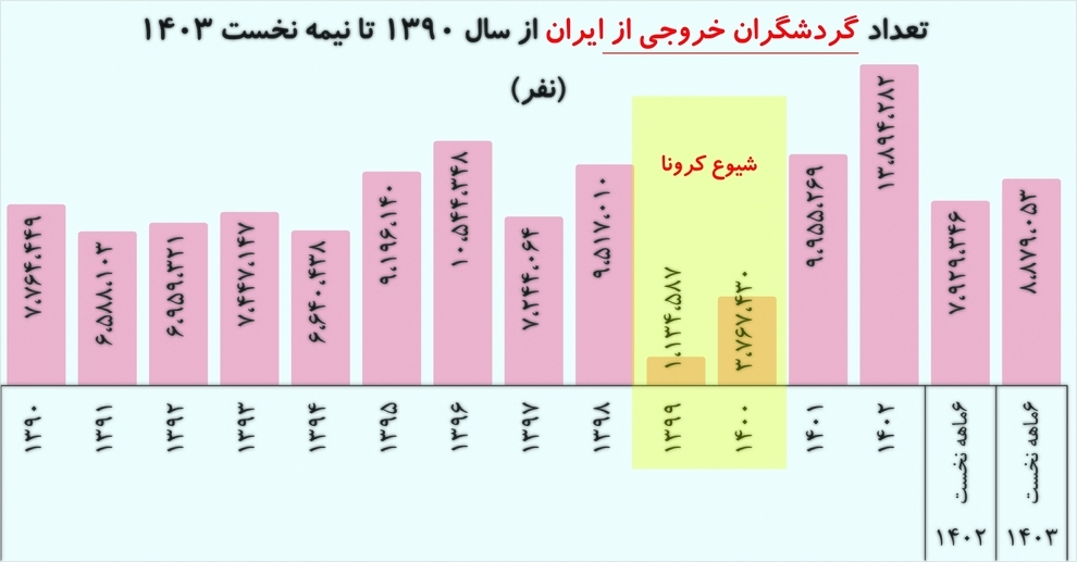 رکورد سفر ایرانیان به خارج از کشور شکست