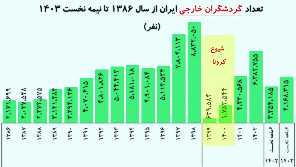 رکورد سفر ایرانیان به خارج از کشور شکست