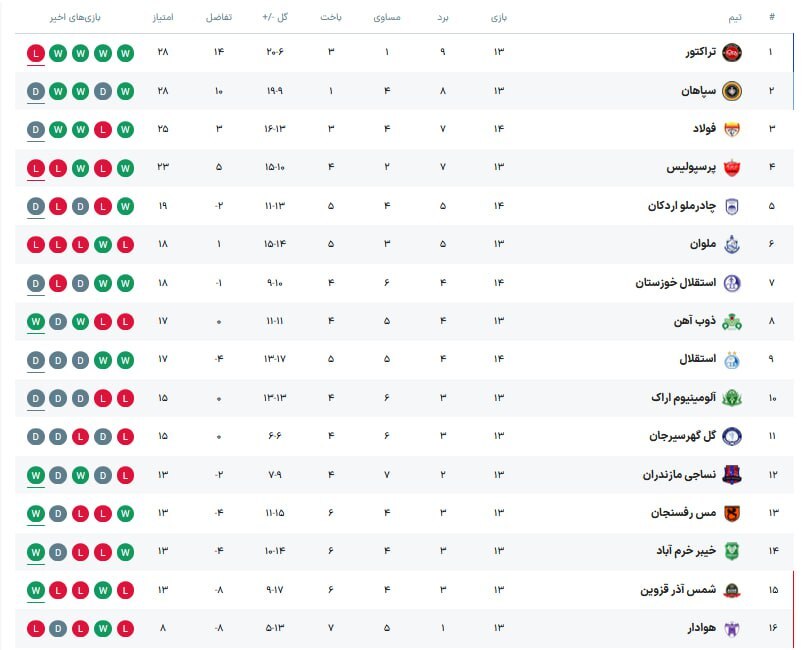 عکس| جدول لیگ برتر پس از بازی استقلال