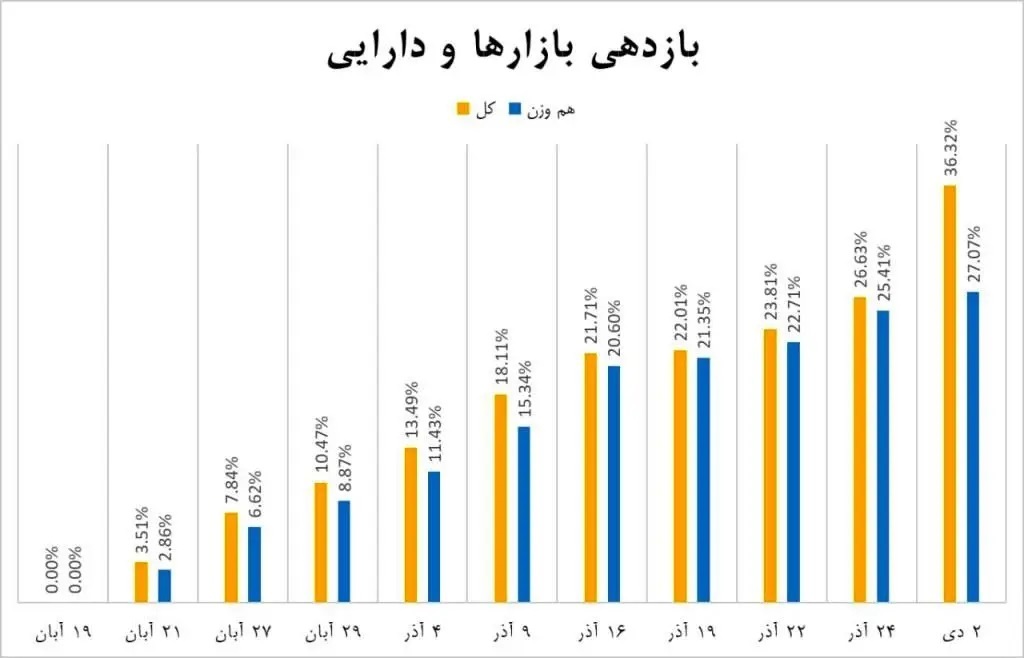 پیش‌بینی بازار بورس در هفته آینده