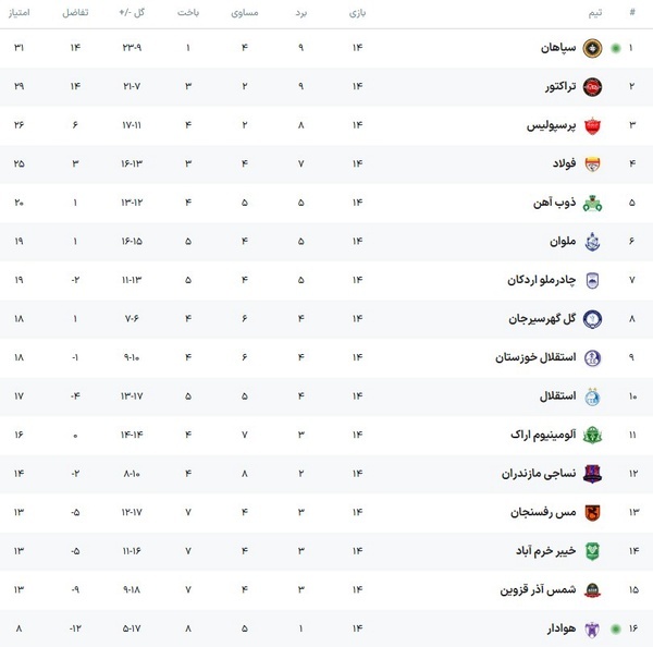 جدول لیگ برتر بعد از بازی های امشب| سپاهان صدرنشین شد؛ پرسپولیس بازگشت