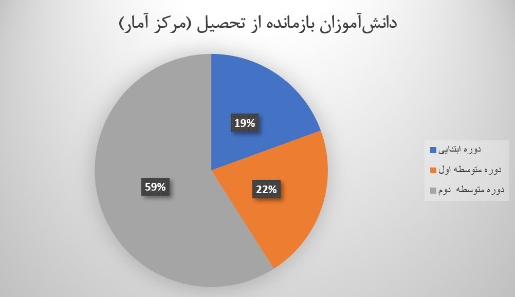 نزدیک به یک میلیون دانش‌آموز بازمانده از تحصیل/ «خانواده‌ها توان تامین هزینه‌های تحصیل را ندارند»