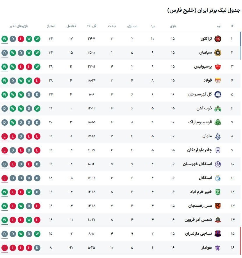 عکس| جدول لیگ برتر در پایان مسابقات امروز