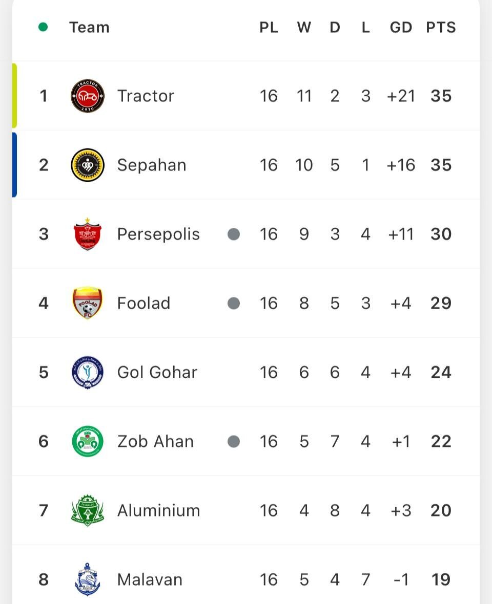 جدول رده بندی لیگ برتر بعد از تساوی بدموقع پرسپولیس و بردهای شیرین تراکتور و سپاهان