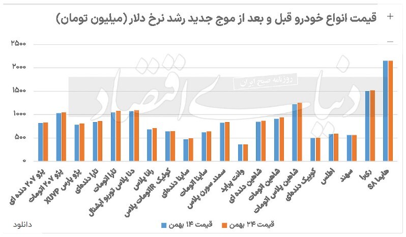 واکنش سرد بازار خودرو به افزایش نرخ دلار! + نمودار