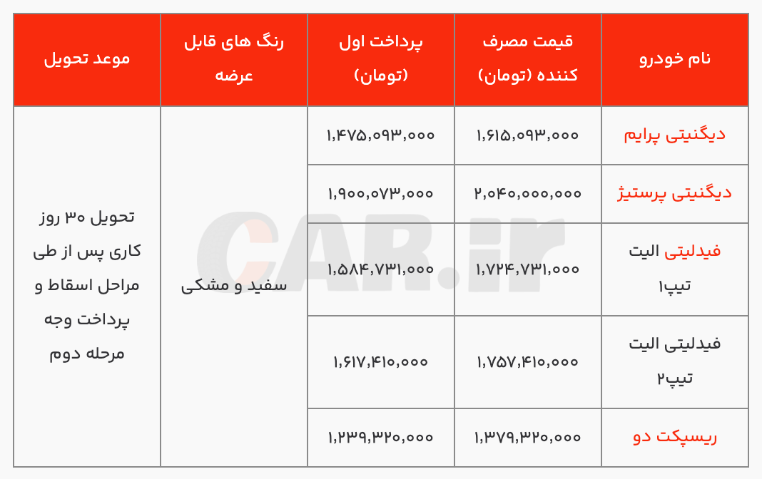 آغاز پیش‌ثبت‌نام ۵ محصول بهمن موتور