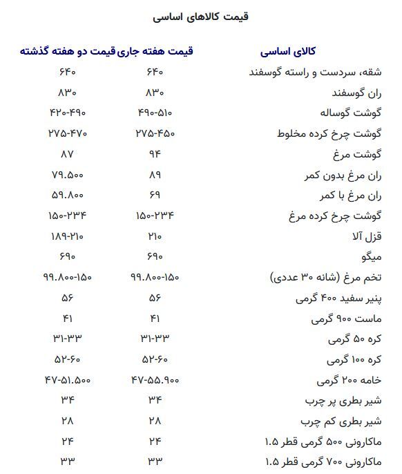 قیمت کالا‌های اساسی تغییر کرد | قیمت جدید برنج، گوشت و مرغ اعلام شد