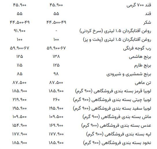 قیمت کالا‌های اساسی تغییر کرد | قیمت جدید برنج، گوشت و مرغ اعلام شد