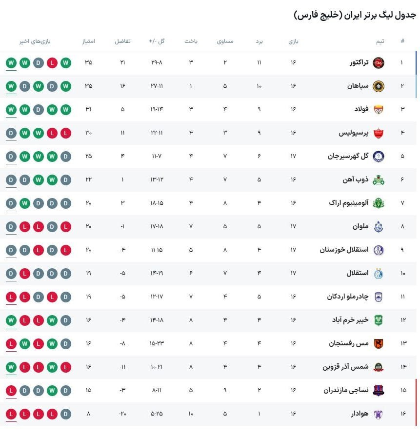 جدول لیگ برتر در پایان مسابقه استقلال