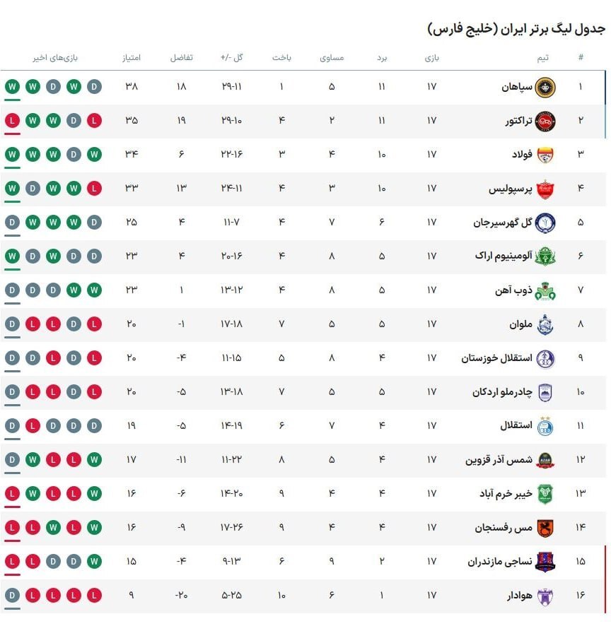 عکس| جدول لیگ برتر در پایان هفته هفدهم