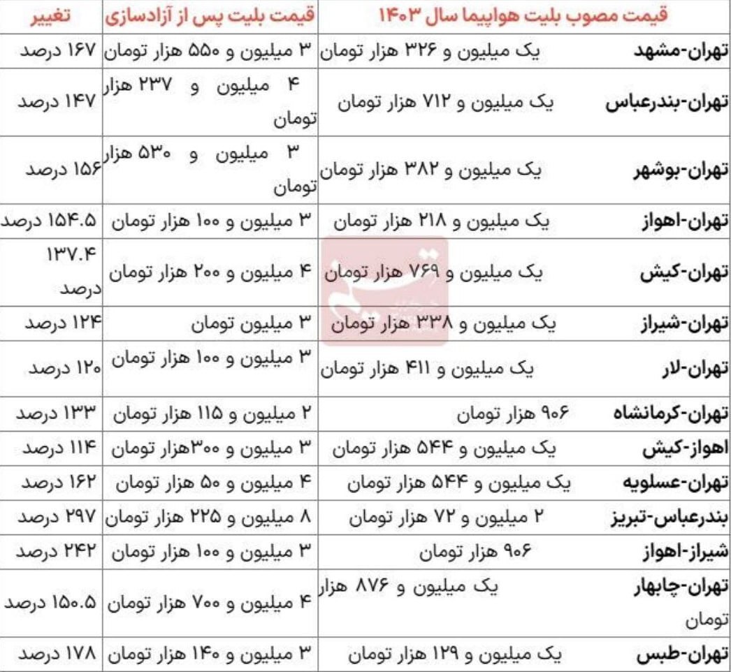 افزایش قیمت بلیت هواپیما تا ۳۰۰ درصد!