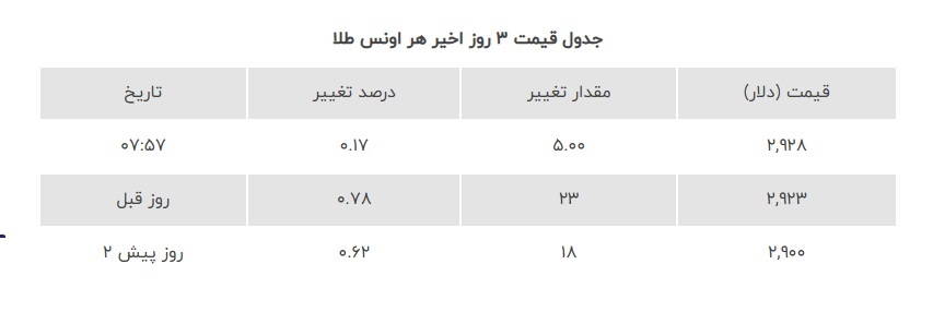 قیمت طلا امروز چهارشنبه ۱ اسفند 1403+ جدول قیمت طلا امروز چهارشنبه ۱ اسفند 1403+ جدول