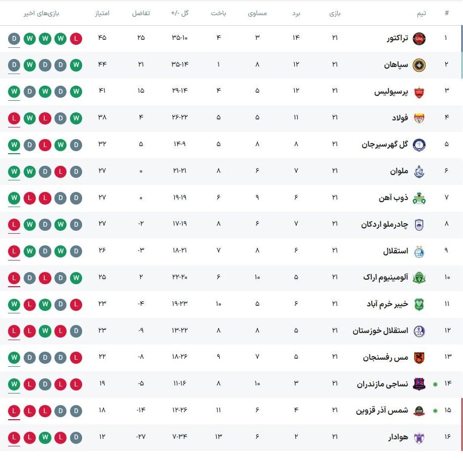 جدول لیگ برتر در پایان هفته بیست و یکم