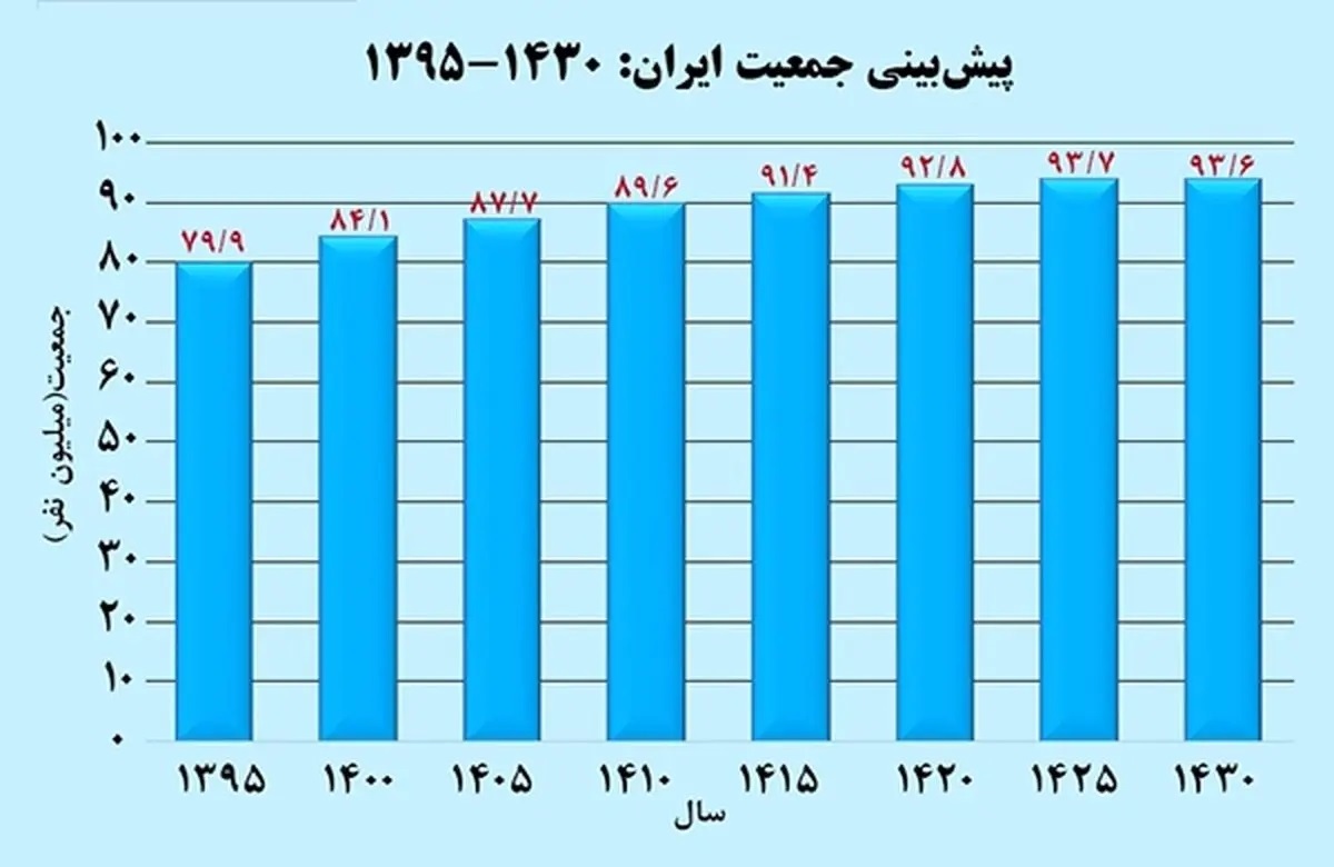 بهزیستی: ایران در سال ۱۴۳۰ سالخوردهترین کشور دنیا خواهد بود بهزیستی: ایران در سال ۱۴۳۰ سالخوردهترین کشور دنیا خواهد بود
