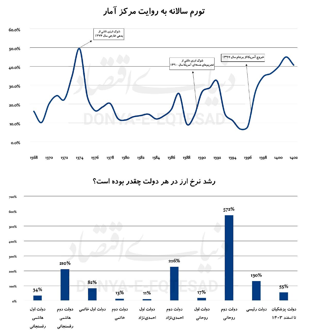 احتمال رد شدن دلار از مرز ۱۷۰ هزار تومان چقدر است؟