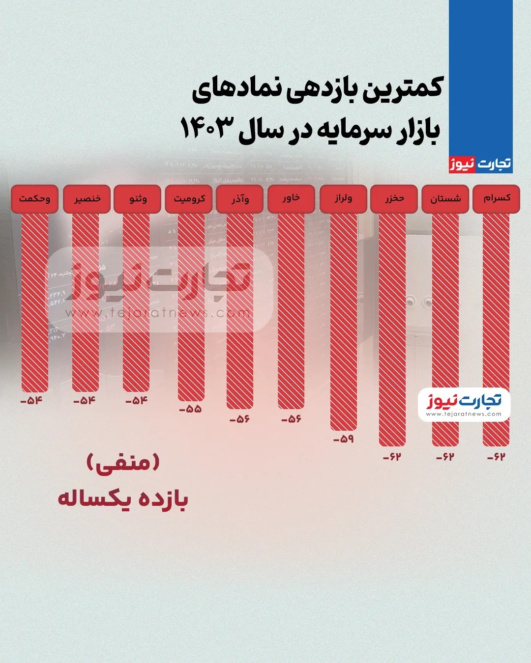 اینفوگرافی| کدام نمادهای بورسی در سال ۱۴۰۳ کمترین بازدهی را داشتند؟ اینفوگرافی| کدام نمادهای بورسی در سال ۱۴۰۳ کمترین بازدهی را داشتند؟