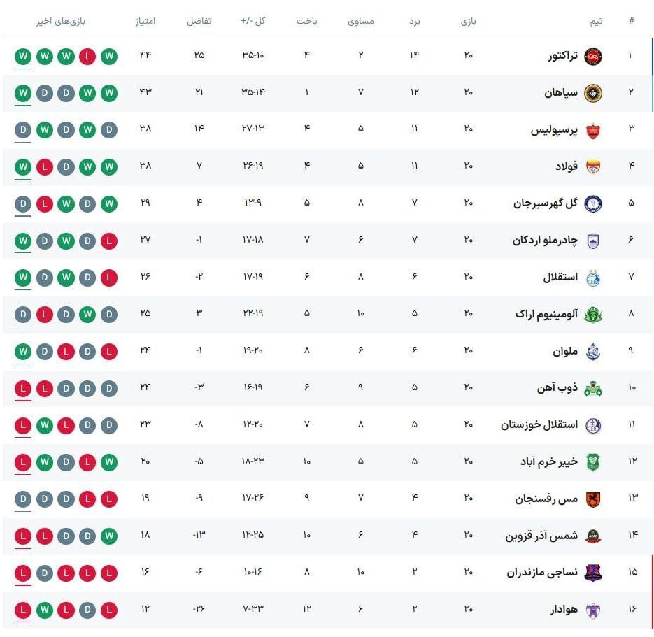 جدول لیگ برتر در پایان هفته بیستم