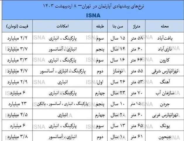 بازار مسکن تهران