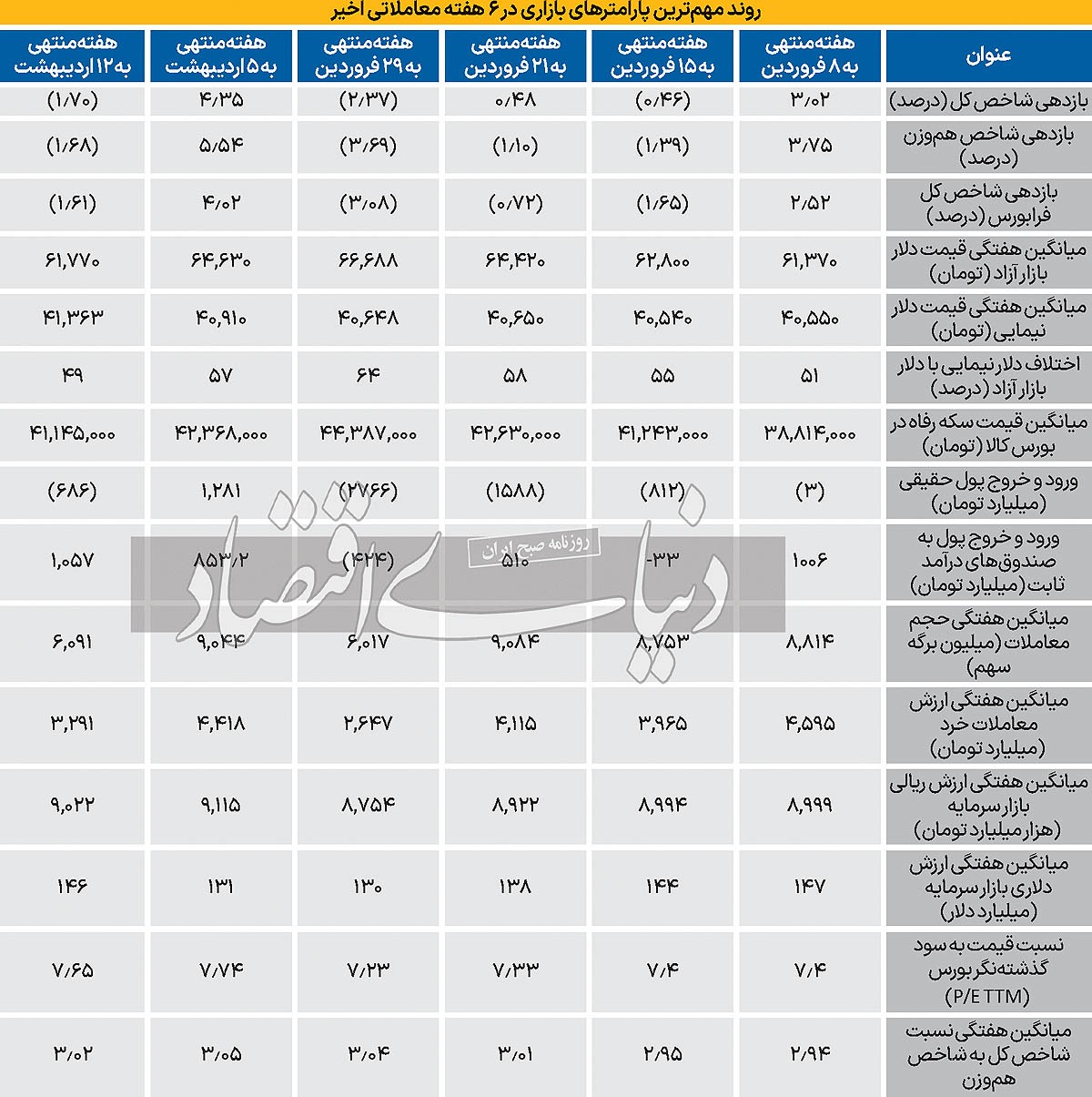 بازار سرمایه به کجا می رود؟