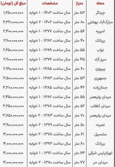 خانه‌های ۴ میلیارد تومانی در کدام مناطق تهران هستند؟