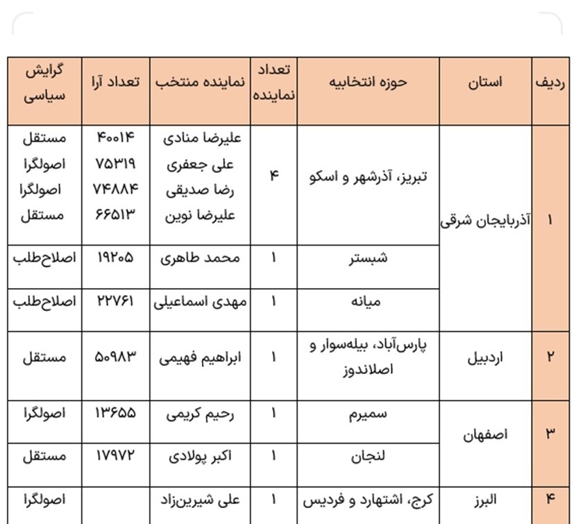 نتایج کامل انتخابات دور دوم مجلس در شهرهای مختلف