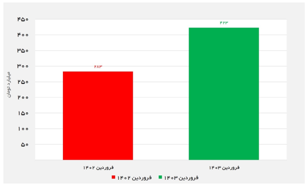 نمودار