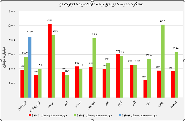 مرور عملکرد بیمه تجارت‌نو در فروردین ۱۴۰۳ نسبت به بازه مشابه سال گذشته