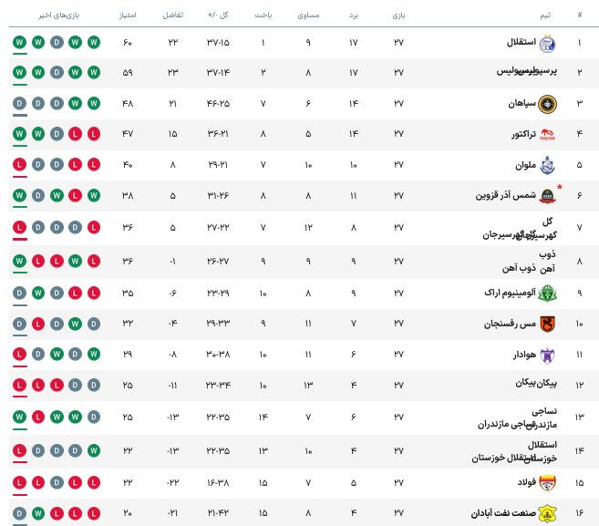 جدول لیگ برتر پس از برد استقلال