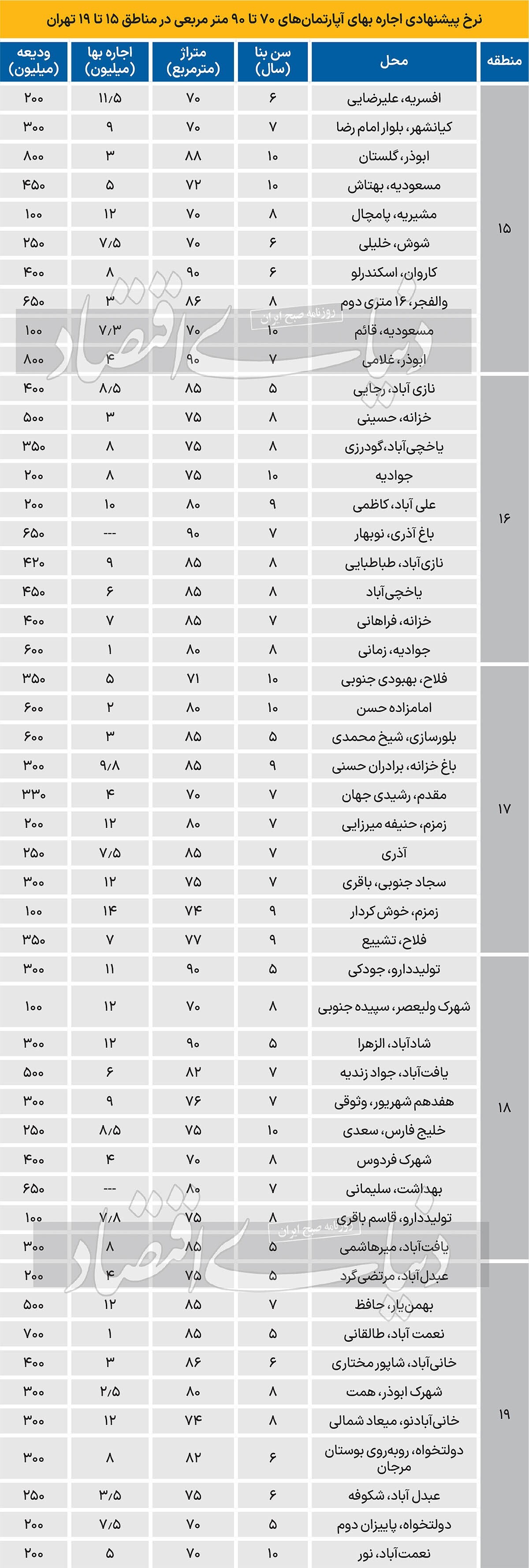 قیمت اجاره بهاء در مناطق جنوب تهران چقدر است؟