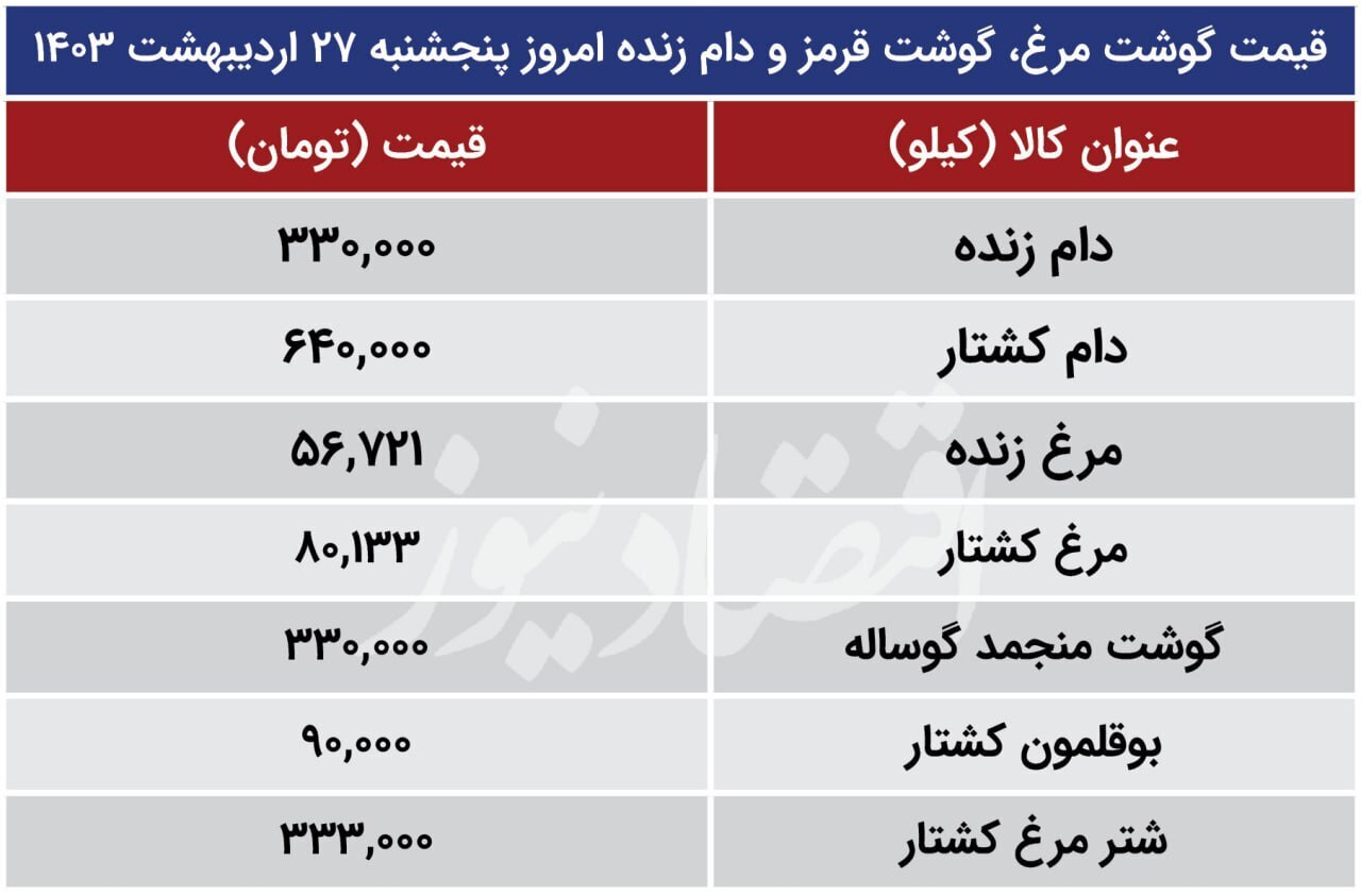 قیمت گوشت و مرغ گران شد