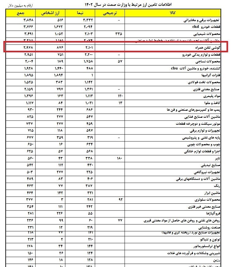 واردات ۹۰۰ میلیون دلار موبایل در سال ۱۴۰۲