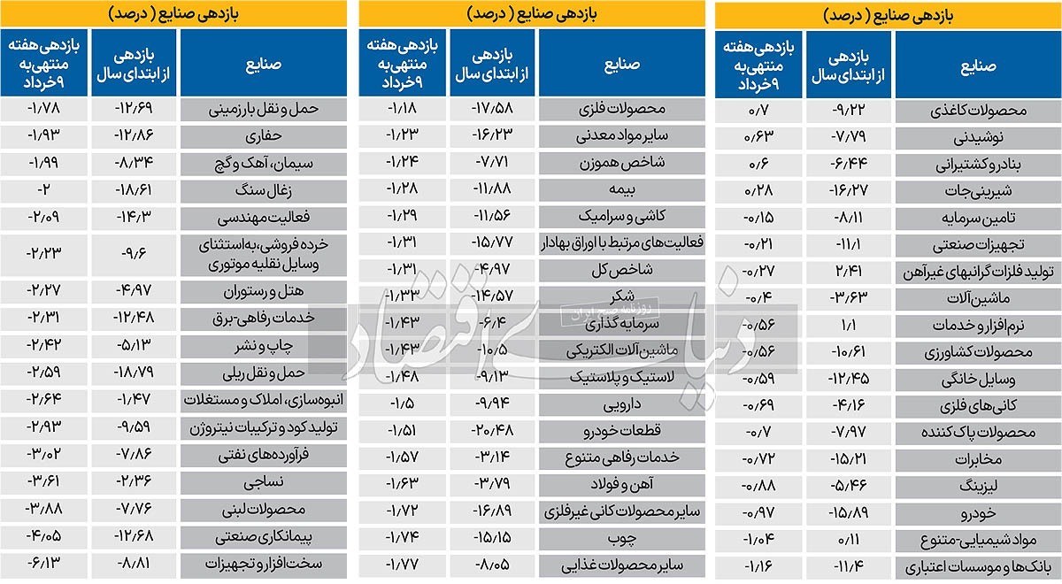 سهام دلاری بورس، سقوط کرد