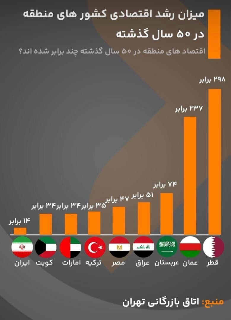 کشور‌های منطقه در ۵۰ سال اخیر چقدر رشد اقتصادی داشتند؟ ایران کمتر از همه!