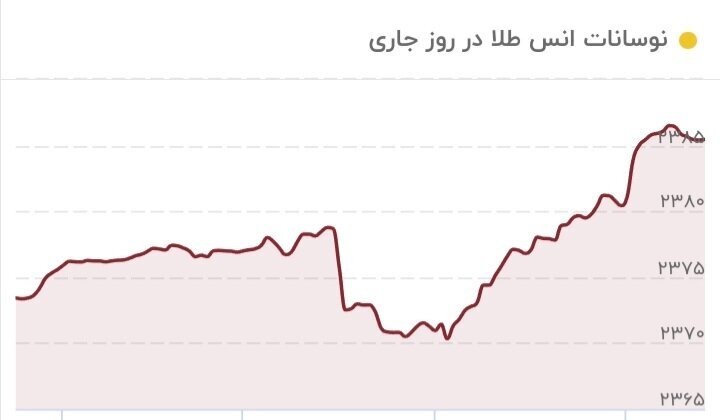 سقف مقاومتی طلا شکسته شد