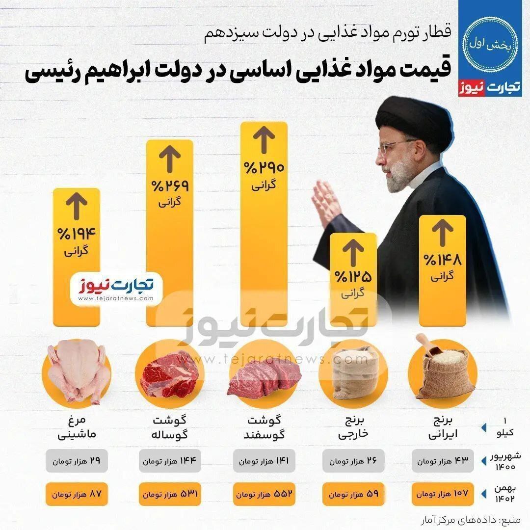 افزایش سرسام‌آور قیمت مواد غذایی اساسی در دولت رئیسی