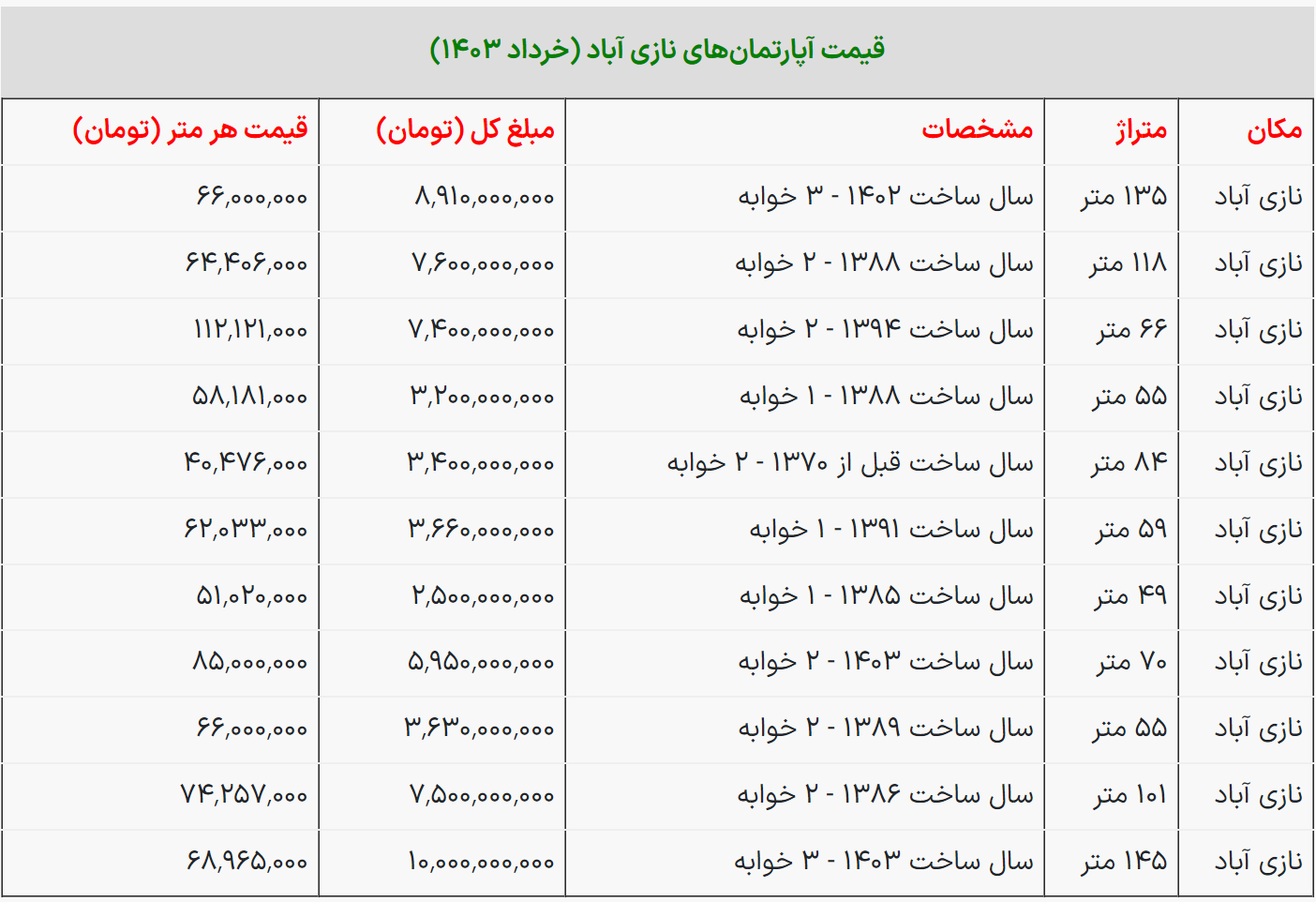 آپارتمان نوساز در نازی‌آباد چند؟