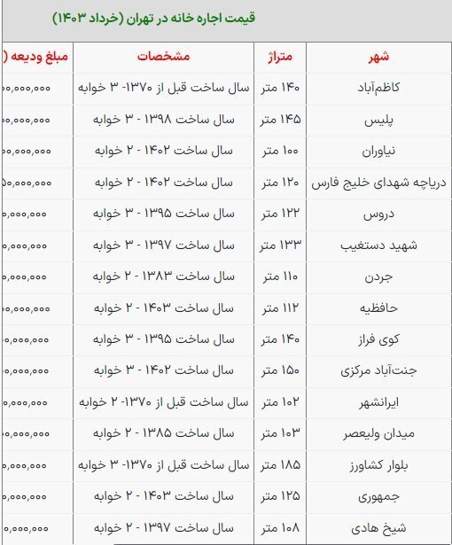 قیمت اجاره‌بهای مسکن در مناطق مختلف تهران