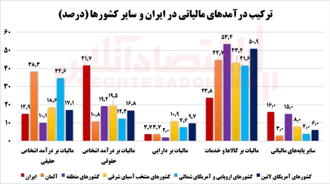 ۱۵ درصد درآمد مالیاتی از حقوق اشخاص حقیقی کسب می‌شود