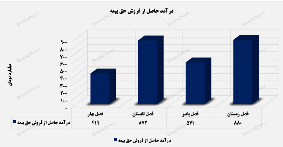 جابه‌جایی رکورد فروش حق بیمه