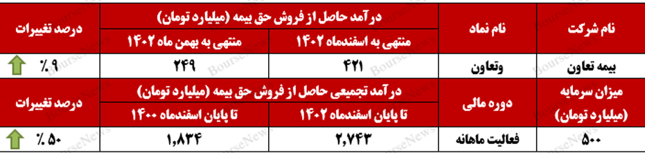 جابه‌جایی رکورد فروش حق بیمه