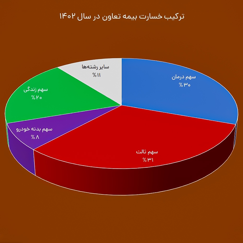 رمزگشایی از رضایت بیمه‌گذاران و سودسازی وتعاون