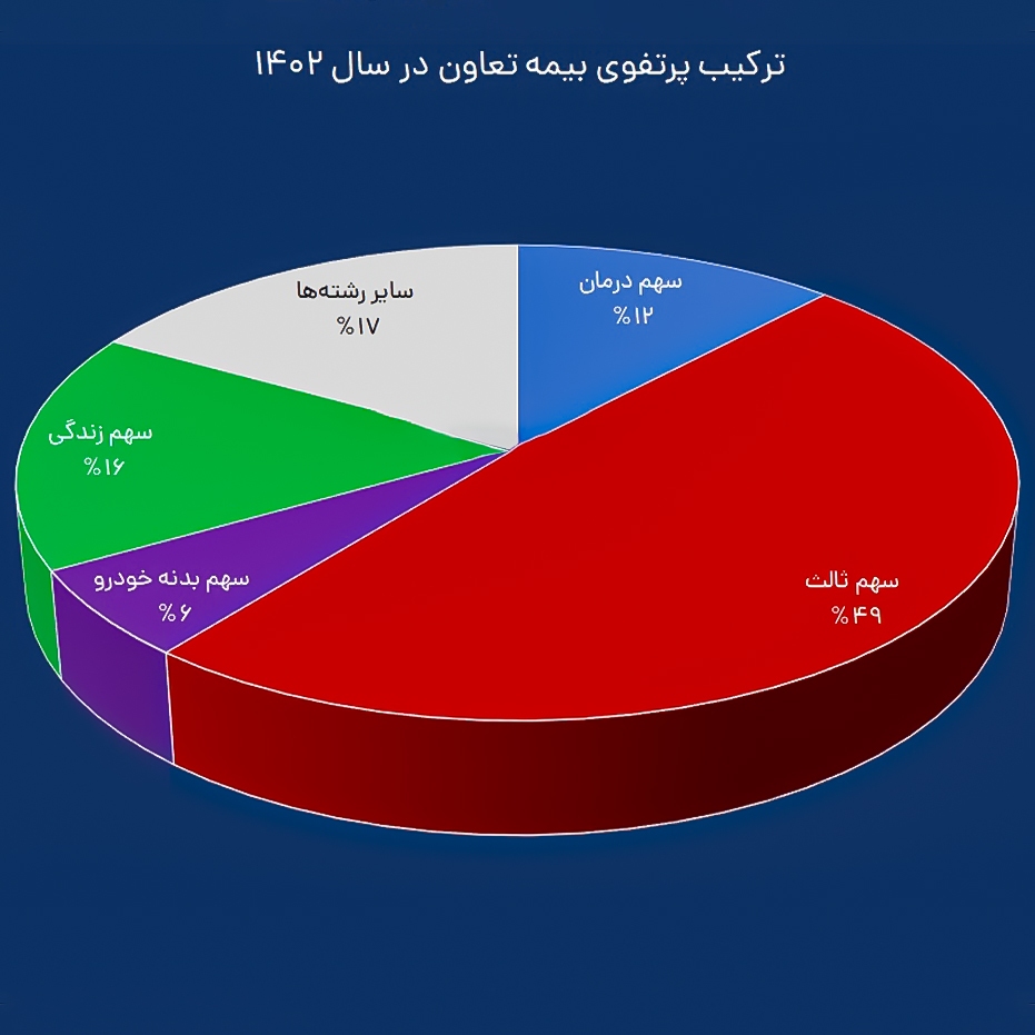 رمزگشایی از رضایت بیمه‌گذاران و سودسازی وتعاون