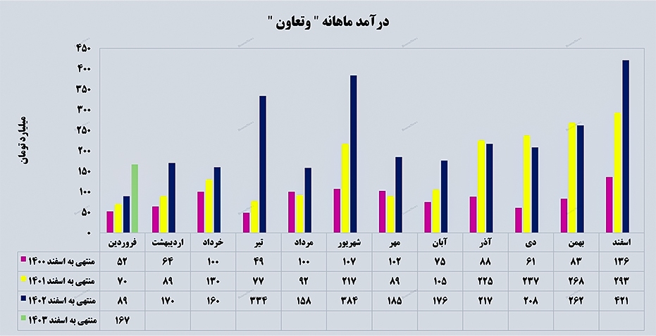 بیمه تعاون