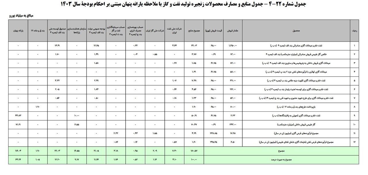 یارانه ۵ میلیونی برای هر نفر