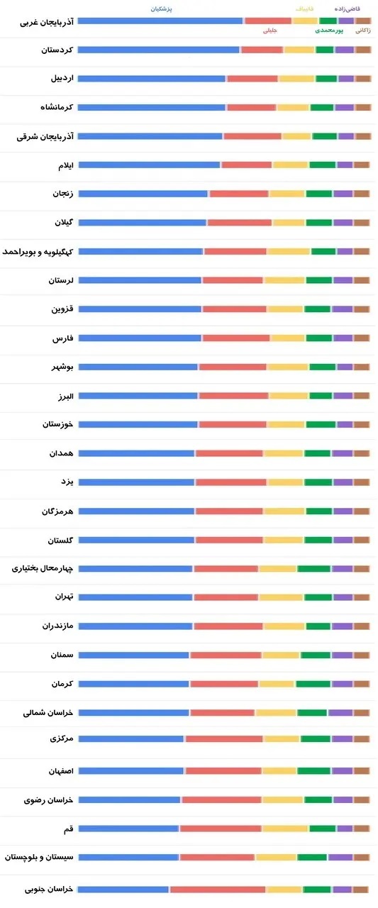 تحلیل گوگل‌ترندز از توجه کاربران اینترنت به نامزد‌های انتخابات؛ پزشکیان در صدر