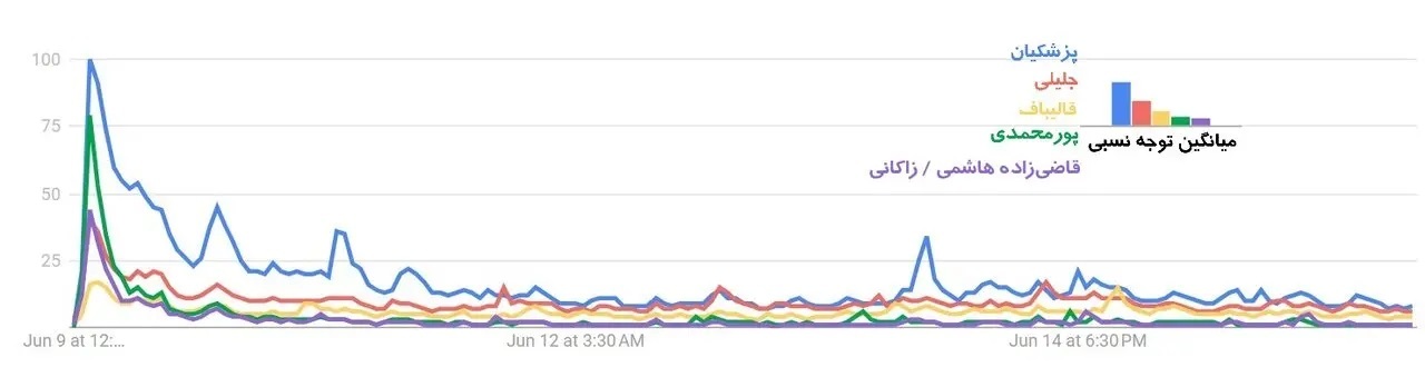 تحلیل گوگل‌ترندز از توجه کاربران اینترنت به نامزد‌های انتخابات؛ پزشکیان در صدر